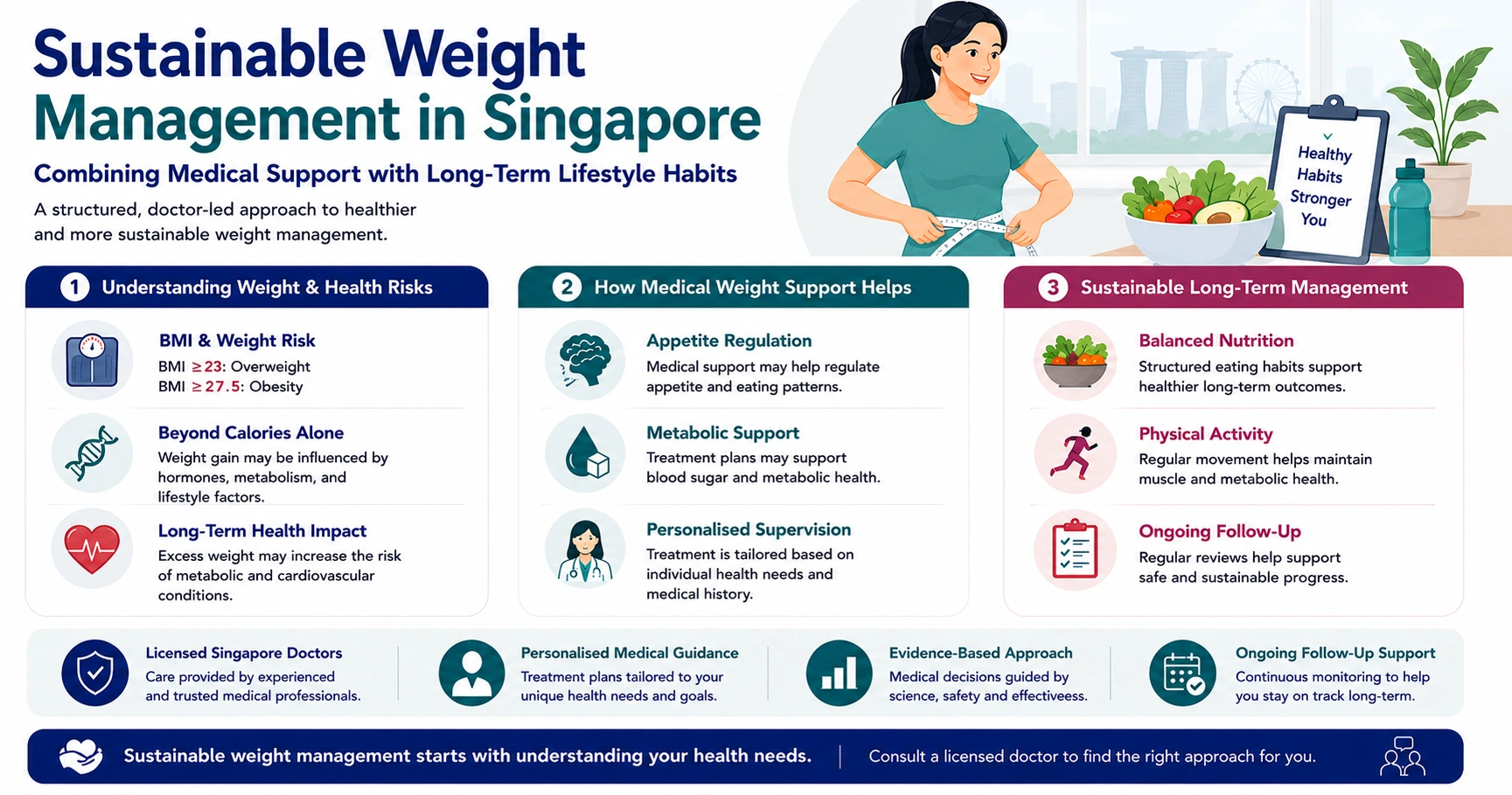 Infographic about sustainable weight management in Singapore combining medical support with healthy lifestyle habits