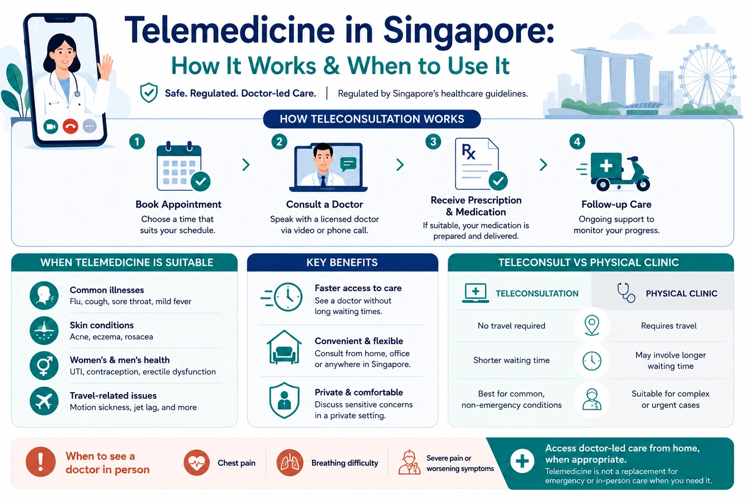 Infographic showing how telemedicine in Singapore works, including teleconsultation steps, benefits, and when to choose online doctor services