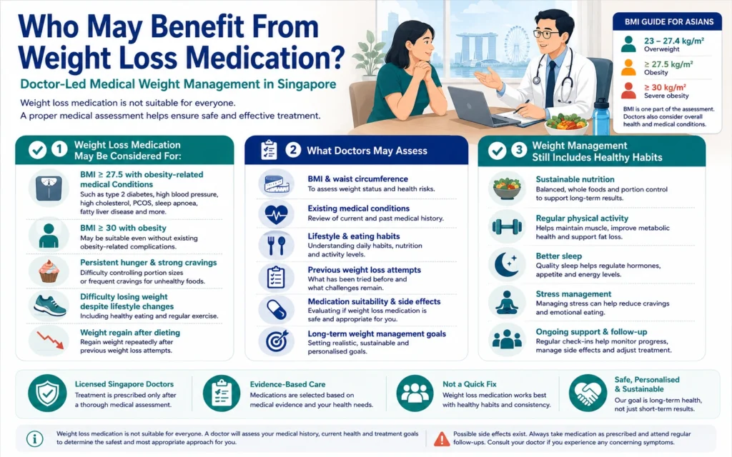 Infographic explaining who may be suitable for doctor-led weight loss medication and medical weight management in Singapore