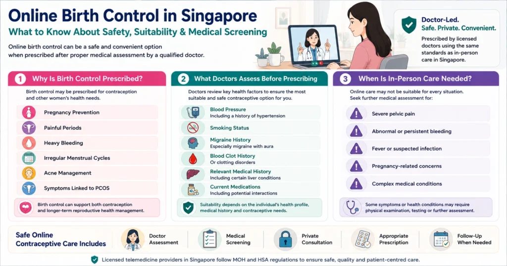Infographic explaining online birth control in Singapore, including common reasons for use, medical screening factors and when in-person care may be needed