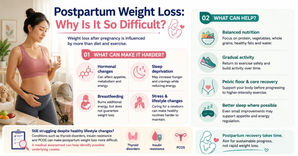 Infographic explaining why postpartum weight loss can be difficult and highlighting factors such as hormonal changes, sleep deprivation, breastfeeding, stress, and lifestyle changes, along with healthy approaches to postpartum weight management.