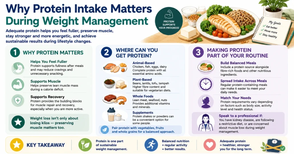 Infographic explaining why adequate protein intake matters during weight management, including support for fullness, muscle preservation, recovery, balanced nutrition, and sustainable lifestyle changes.