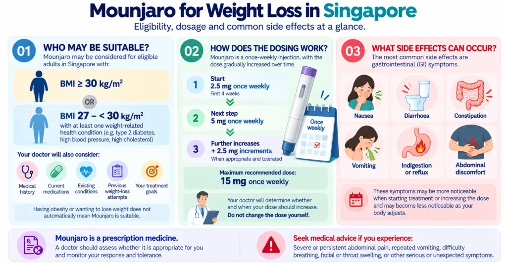 Infographic explaining Mounjaro for weight loss in Singapore, including eligibility criteria, once-weekly dosage escalation, common side effects and when medical advice may be needed.